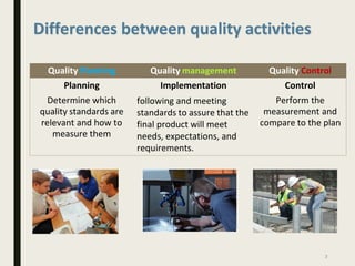 Quality Planning Quality management Quality Control
Planning Implementation Control
Determine which
quality standards are
relevant and how to
measure them
following and meeting
standards to assure that the
final product will meet
needs, expectations, and
requirements.
Perform the
measurement and
compare to the plan
3
Differences between quality activities
 