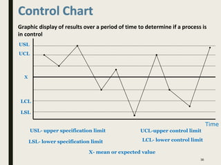 Control Chart
Graphic display of results over a period of time to determine if a process is
in control
USL
UCL
X
LCL
LSL
USL- upper specification limit
LSL- lower specification limit
UCL-upper control limit
LCL- lower control limit
Time
X- mean or expected value
36
 