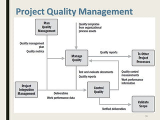 Project Quality Management
39
 