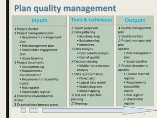 Plan quality management
9
Outputs
.1 Quality management
plan
.2 Quality metrics
.3 Project management
plan
updates
• Risk management
plan
• Scope baseline
.4 Project documents
updates
• Lessons learned
register
• Requirements
traceability
matrix
• Risk register
• Stakeholder
register
Tools & techniques
.1 Expert judgment
.2 Data gathering
• Benchmarking
• Brainstorming
• Interviews
.3 Data analysis
• Cost-benefit analysis
• Cost of quality
.4 Decision making
• Multicriteria decision
analysis
.5 Data representation
• Flowcharts
• Logical data model
• Matrix diagrams
• Mind mapping
.6 Test and inspection
planning
.7 Meetings
Inputs
.1 Project charter
.2 Project management plan
• Requirements management
plan
• Risk management plan
• Stakeholder engagement
plan
• Scope baseline
.3 Project documents
• Assumption log
• Requirements
documentation
• Requirements traceability
matrix
• Risk register
• Stakeholder register
.4 Enterprise environmental
factors
.5 Organizational process assets
 