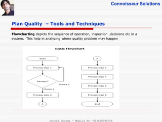 Connoisseur Solutions
Plan Quality – Tools and Techniques
Flowcharting depicts the sequence of operation, inspection ,decisions etc in a
system. This help in analyzing where quality problem may happen
Pankaj Sharma - Mobile No -919810996356
 