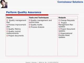 Connoisseur Solutions
Perform Quality Assurance
Inputs Tools and Techniques Outputs
 Quality management
Plan
 Process improvement
plan
 Quality Metrics
 Quality control
measurements
 Project documents
 Quality management and
control tools
 Quality Audits
 Process Analysis
 Change Requests
 Project
Management Plan
Updates
 Project Document
Updates
 Organizational
Process Asset
Updates
Pankaj Sharma - Mobile No -919810996356
 
