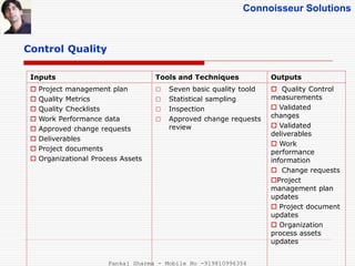 Connoisseur Solutions
Control Quality
Inputs Tools and Techniques Outputs
 Project management plan
 Quality Metrics
 Quality Checklists
 Work Performance data
 Approved change requests
 Deliverables
 Project documents
 Organizational Process Assets
□ Seven basic quality toold
□ Statistical sampling
□ Inspection
□ Approved change requests
review
 Quality Control
measurements
 Validated
changes
 Validated
deliverables
 Work
performance
information
 Change requests
Project
management plan
updates
 Project document
updates
 Organization
process assets
updates
Pankaj Sharma - Mobile No -919810996356
 