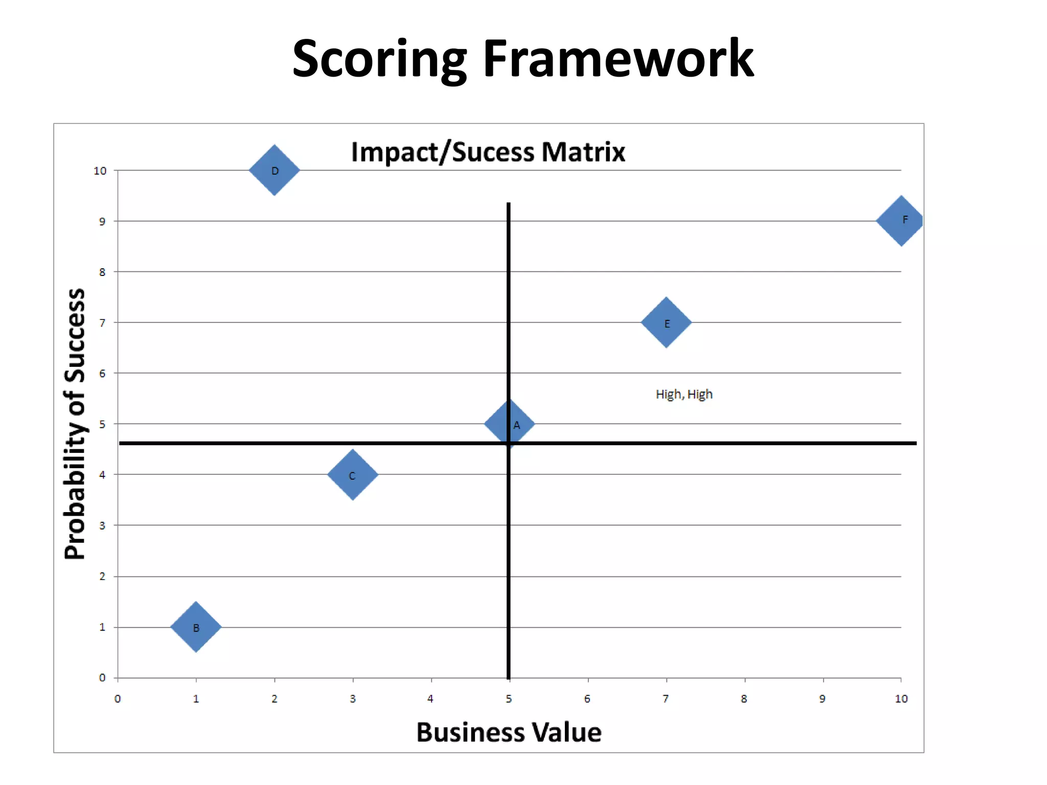 Project Ranking | PPTX