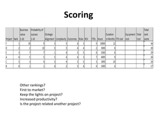 Scoring




Other rankings?
First to market?
Keep the lights on project?
Increased productivity?
Is the project related another project?
 