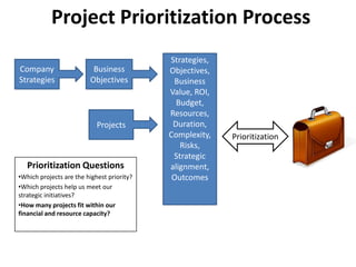 Project Prioritization Process
                                            Strategies,
Company                   Business          Objectives,
Strategies               Objectives          Business
                                            Value, ROI,
                                              Budget,
                                            Resources,
                            Projects         Duration,
                                            Complexity,   Prioritization
                                               Risks,
                                             Strategic
   Prioritization Questions                 alignment,
•Which projects are the highest priority?    Outcomes
•Which projects help us meet our
strategic initiatives?
•How many projects fit within our
financial and resource capacity?
 