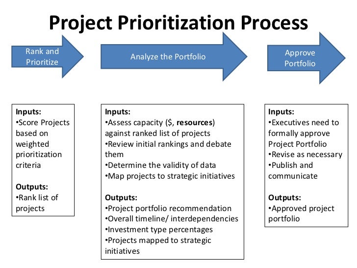 it project prioritization