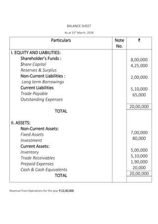 BALANCE SHEET
As at 31st March, 2018
Particulars Note
No.
₹
I. EQUITY AND LIABILITIES:
Shareholder’s Funds :
Share Capital
Reserves & Surplus
Non-Current Liabilities :
Long term Borrowings
Current Liabilities
Trade Payable
Outstanding Expenses
TOTAL
II. ASSETS:
Non-Current Assets:
Fixed Assets
Investment
Current Assets:
Inventory
Trade Receivables
Prepaid Expenses
Cash & Cash Equivalents
TOTAL
8,00,000
4,25,000
2,00,000
5,10,000
65,000
20,00,000
7,00,000
80,000
5,00,000
5,10,000
1,90,000
20,000
20,00,000
Revenue from Operations for the year ₹ 22,00,000
 