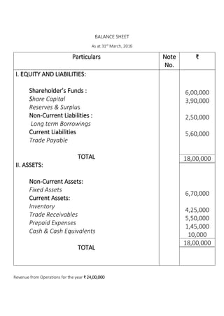 BALANCE SHEET
As at 31st March, 2016
Particulars Note
No.
₹
I. EQUITY AND LIABILITIES:
Shareholder’s Funds :
Share Capital
Reserves & Surplus
Non-Current Liabilities :
Long term Borrowings
Current Liabilities
Trade Payable
TOTAL
II. ASSETS:
Non-Current Assets:
Fixed Assets
Current Assets:
Inventory
Trade Receivables
Prepaid Expenses
Cash & Cash Equivalents
TOTAL
6,00,000
3,90,000
2,50,000
5,60,000
18,00,000
6,70,000
4,25,000
5,50,000
1,45,000
10,000
18,00,000
Revenue from Operations for the year ₹ 24,00,000
 