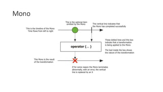 Project Reactor By Example | PPTX