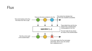 Project Reactor By Example | PPTX