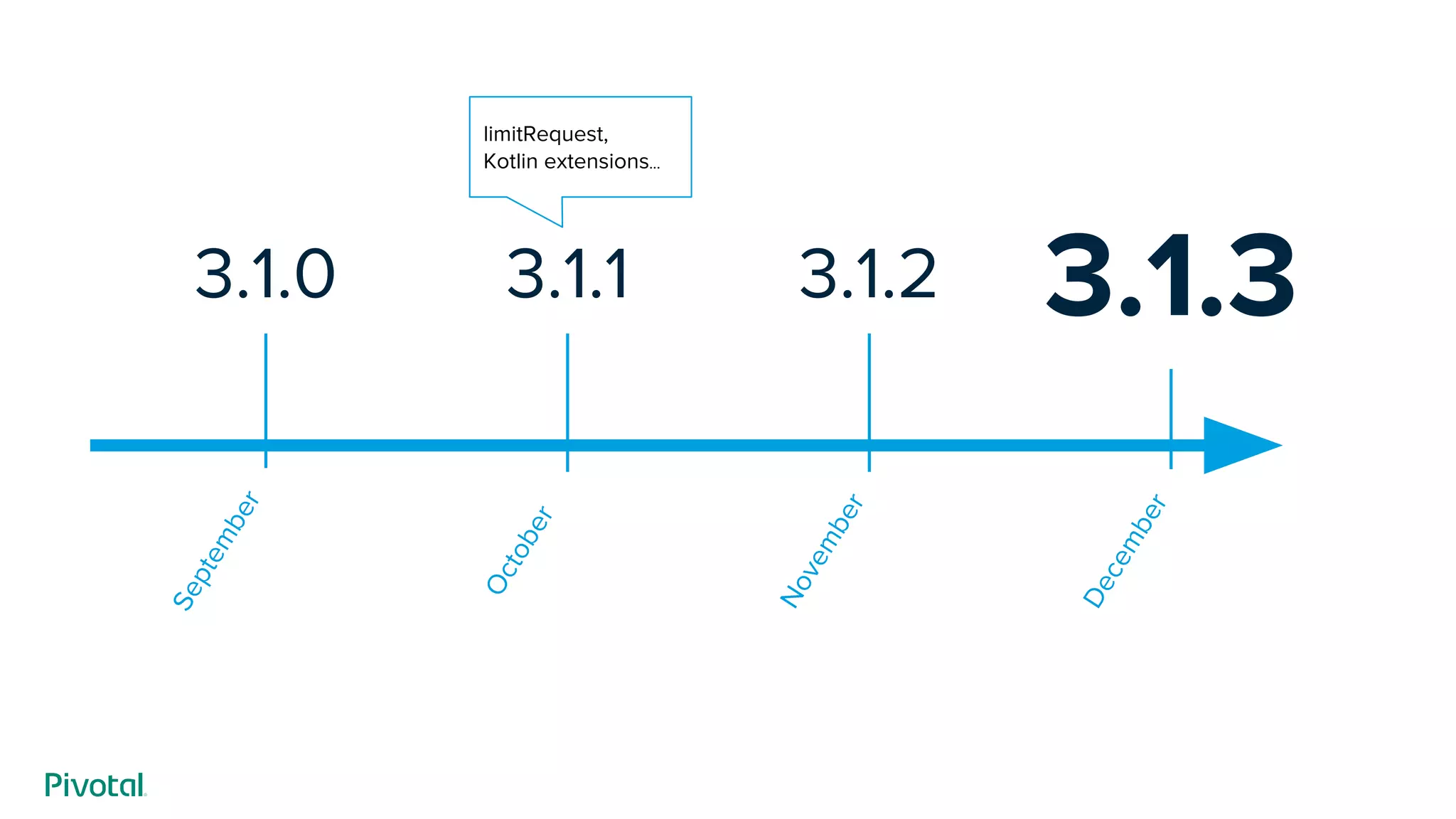 3.1.33.1.0
September
October
November
December
3.1.1 3.1.2
limitRequest,
Kotlin extensions...
 
