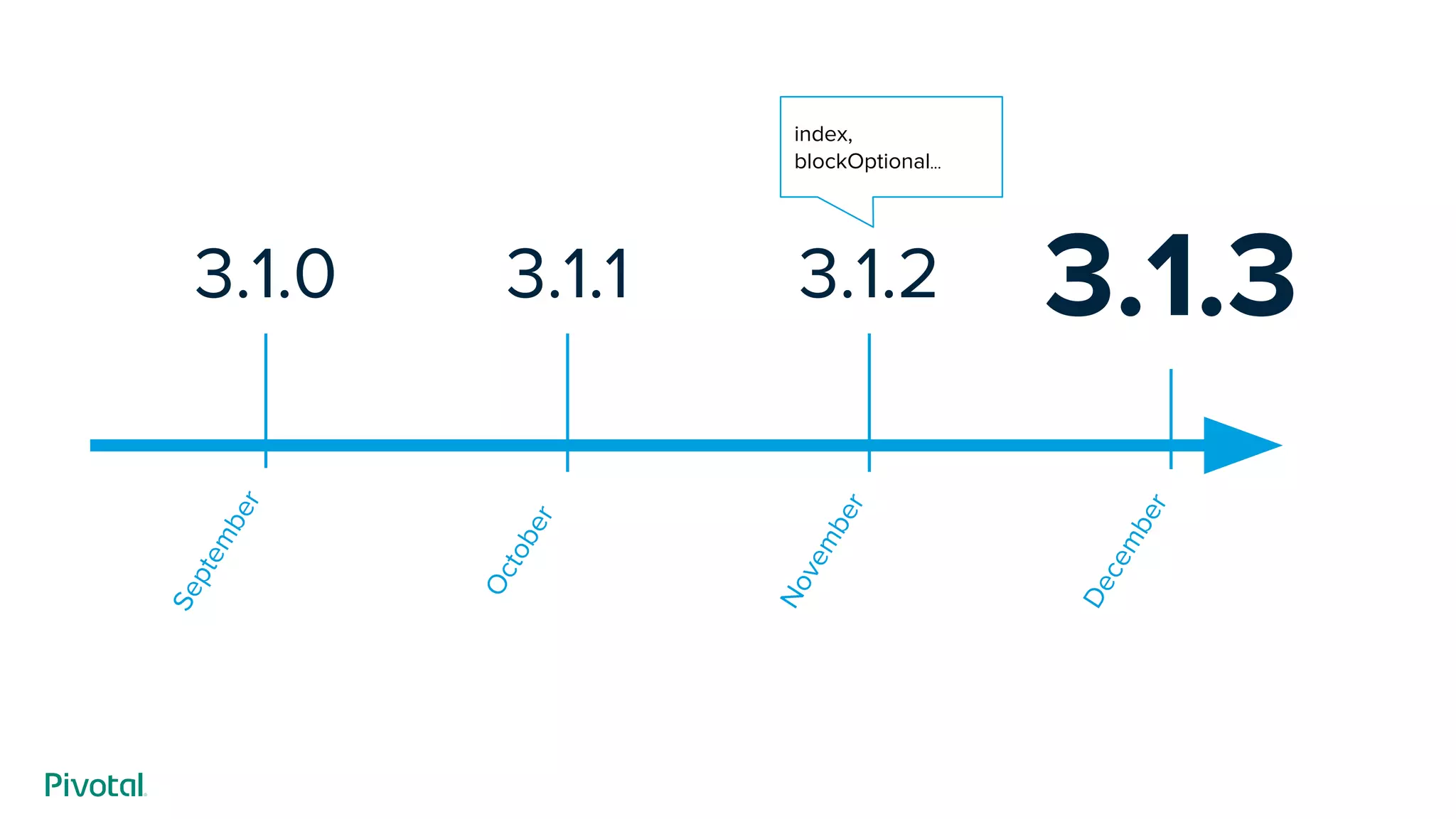 3.1.33.1.0
September
October
November
December
3.1.1 3.1.2
index,
blockOptional...
 