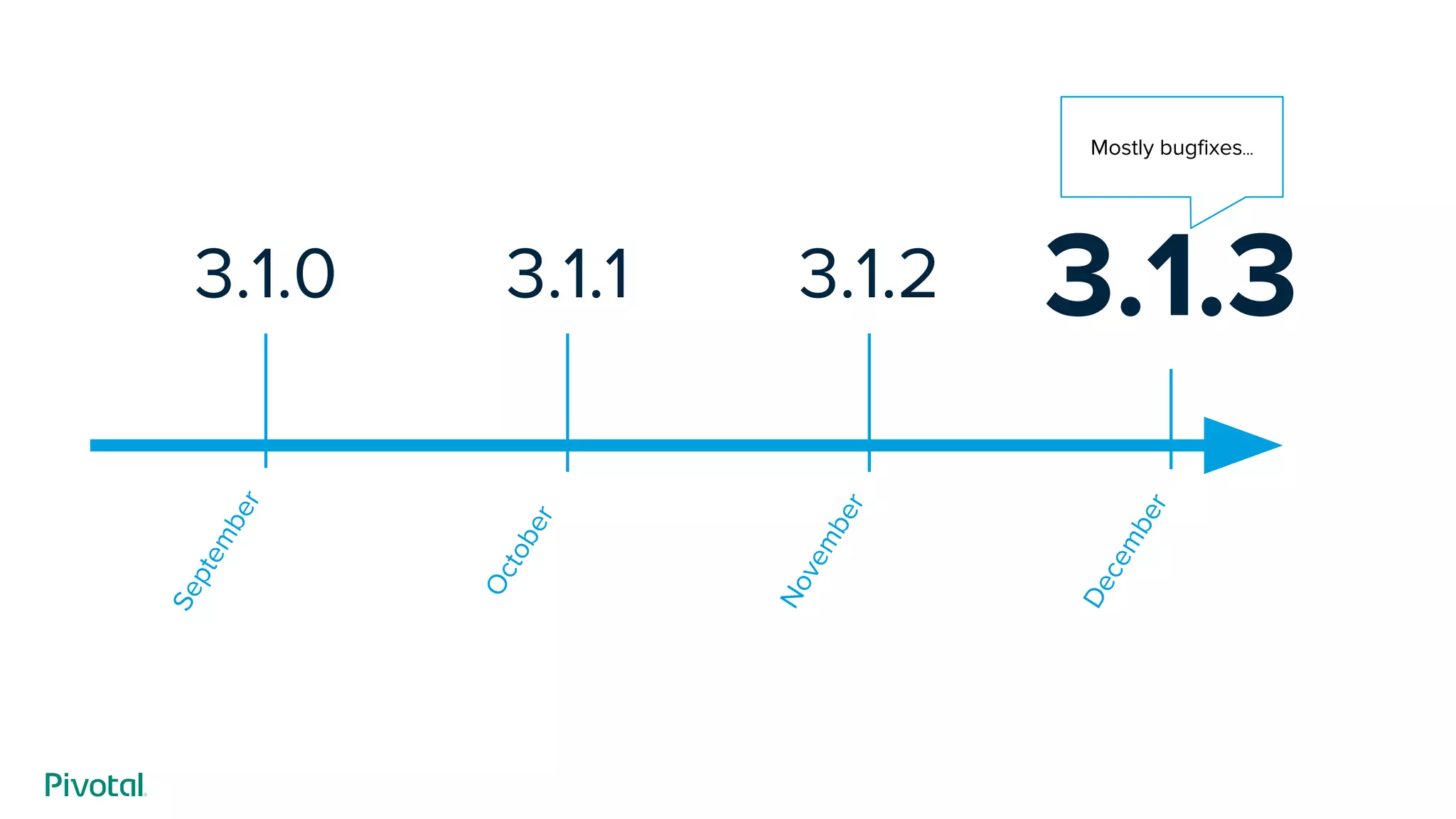 3.1.33.1.0
September
October
November
December
3.1.1 3.1.2
Mostly bugfixes...
 