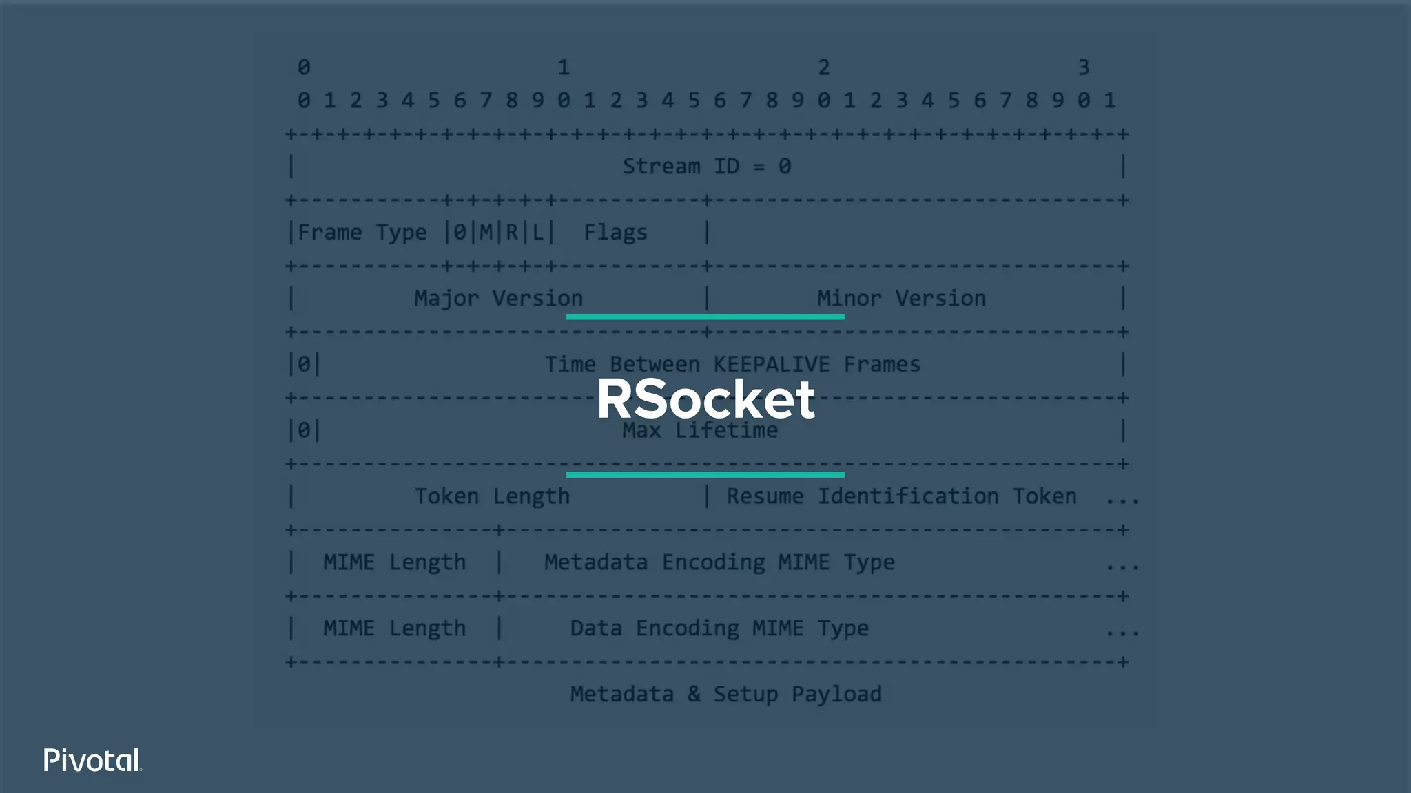 Java 9
continuously improve support
RSocket
 