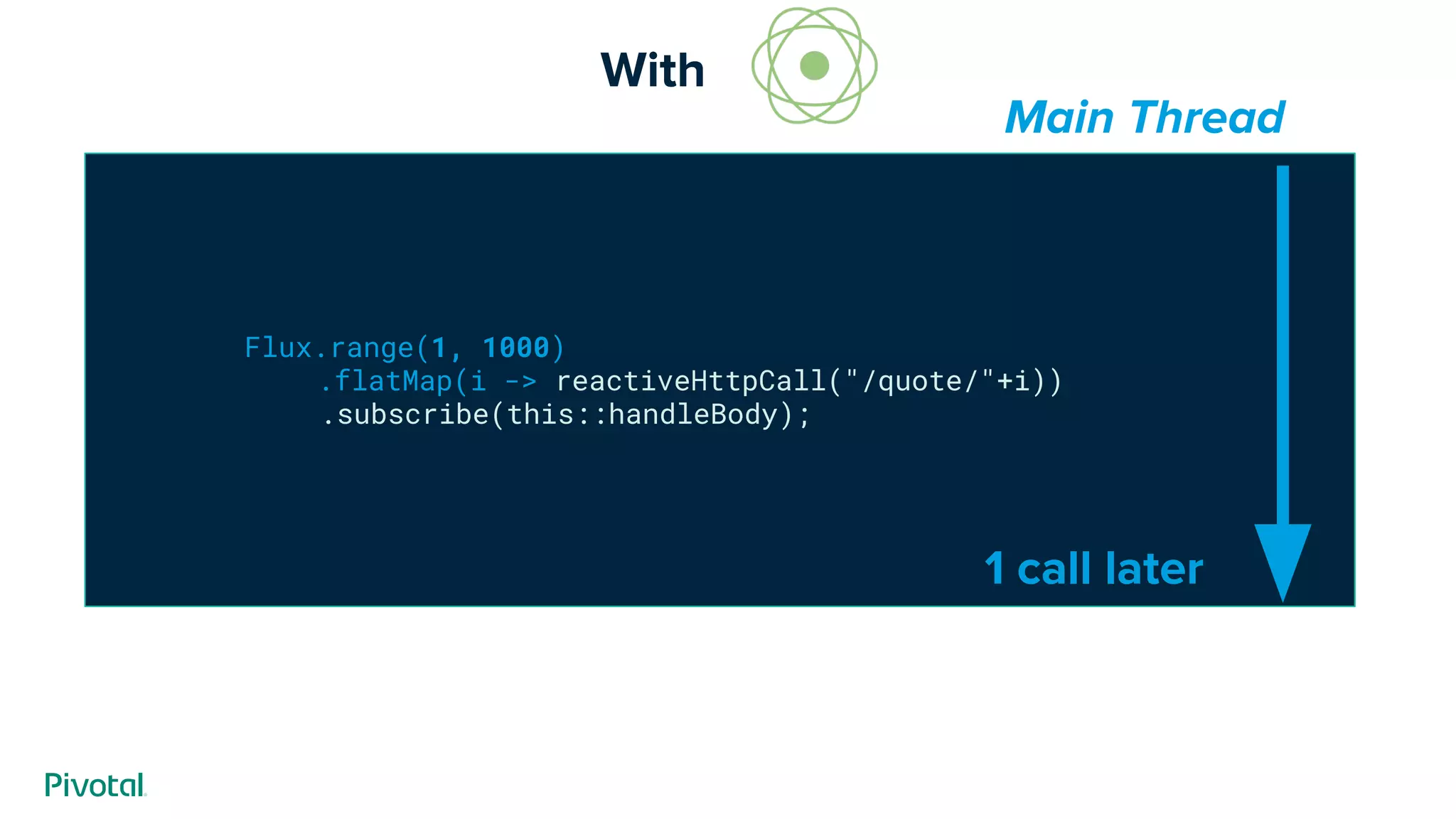 Flux.range(1, 1000)
.flatMap(i -> reactiveHttpCall("/quote/"+i))
.subscribe(this::handleBody);
1 call later
Main Thread
With --------
 