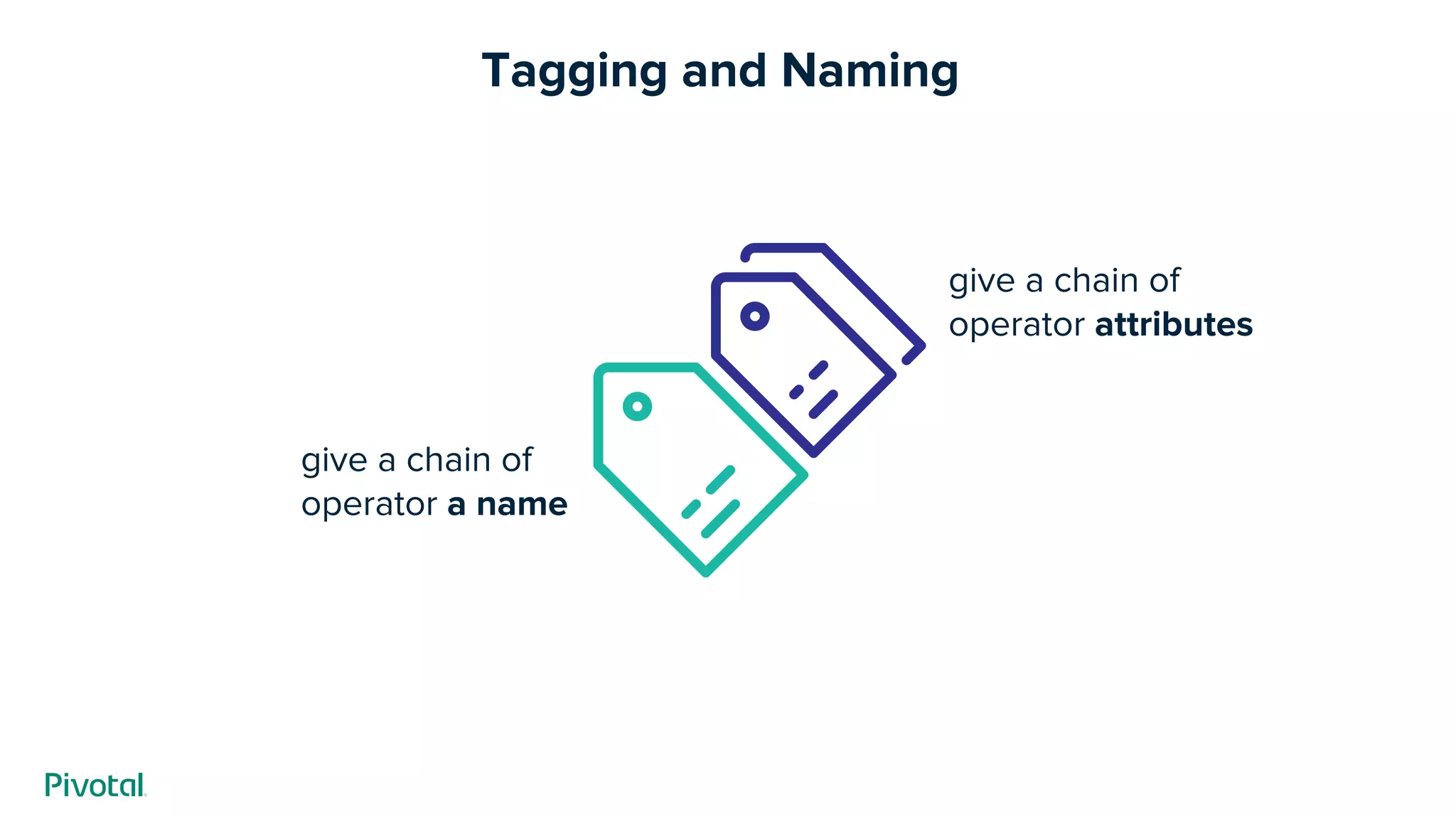 Tagging and Naming
give a chain of
operator a name
give a chain of
operator attributes
 