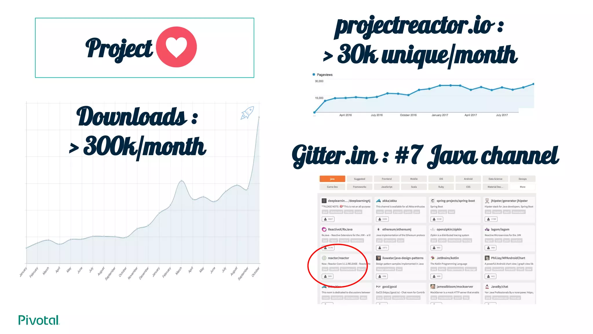 Project ____
Downloads :
> 300k/month
projectreactor.io :
> 30k unique/month
Gitter.im : #7 Java channel
 