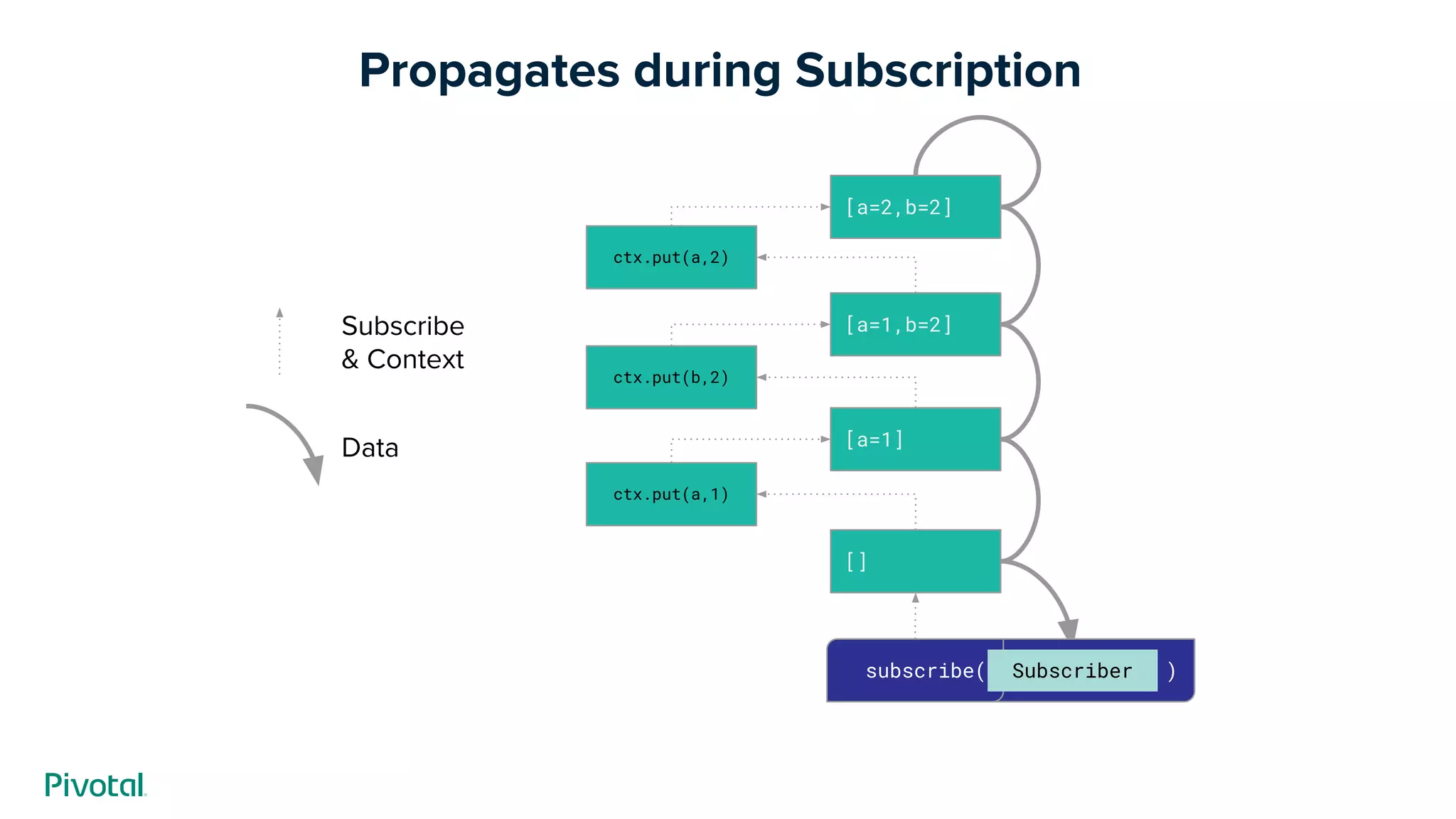 Propagates during Subscription
[a=2,b=2]
[a=1,b=2]
[]
ctx.put(b,2)
[a=1]
ctx.put(a,1)
)subscribe( Subscriber
Subscribe
& Context
Data
ctx.put(a,2)
 