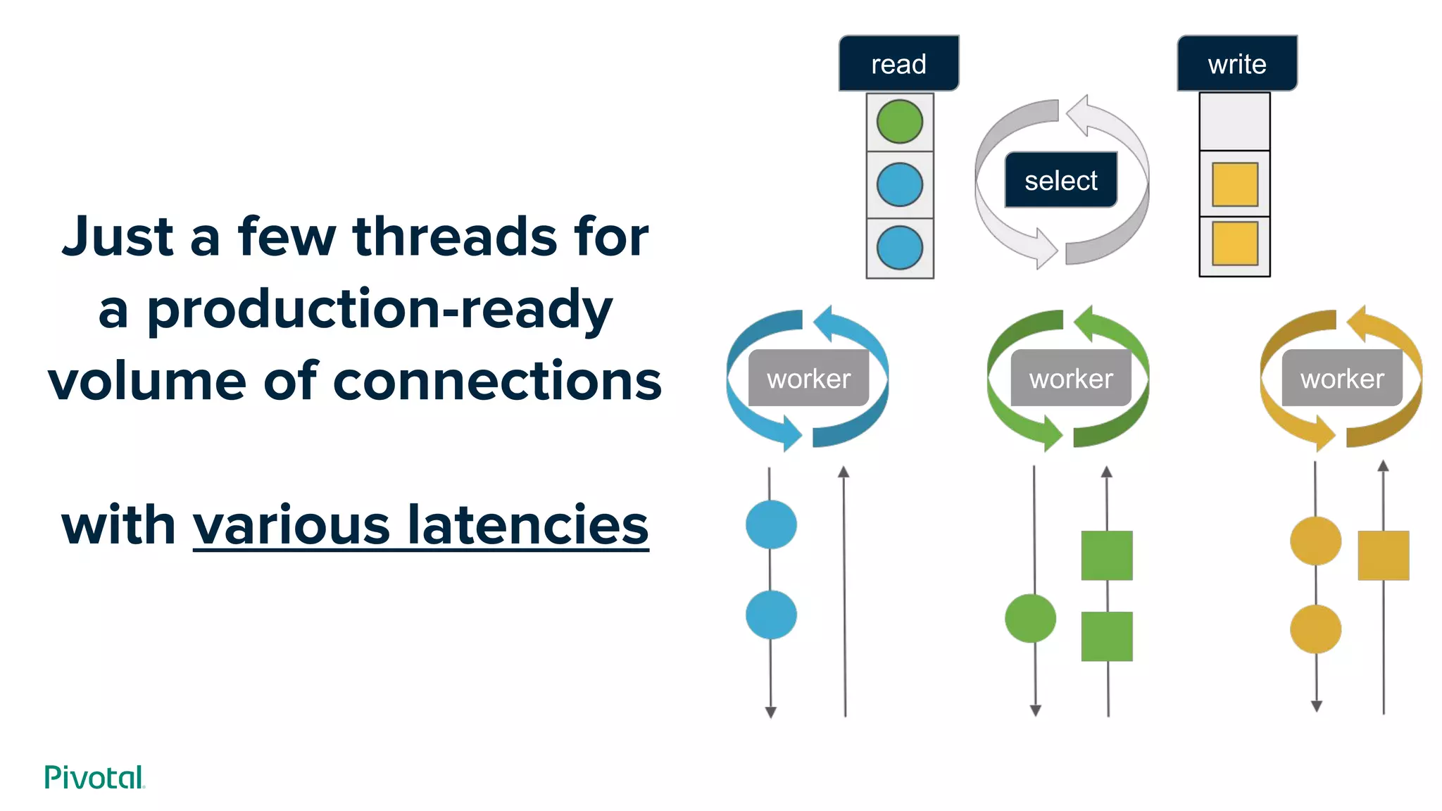 Just a few threads for
a production-ready
volume of connections
with various latencies
writeread
select
worker worker worker
 