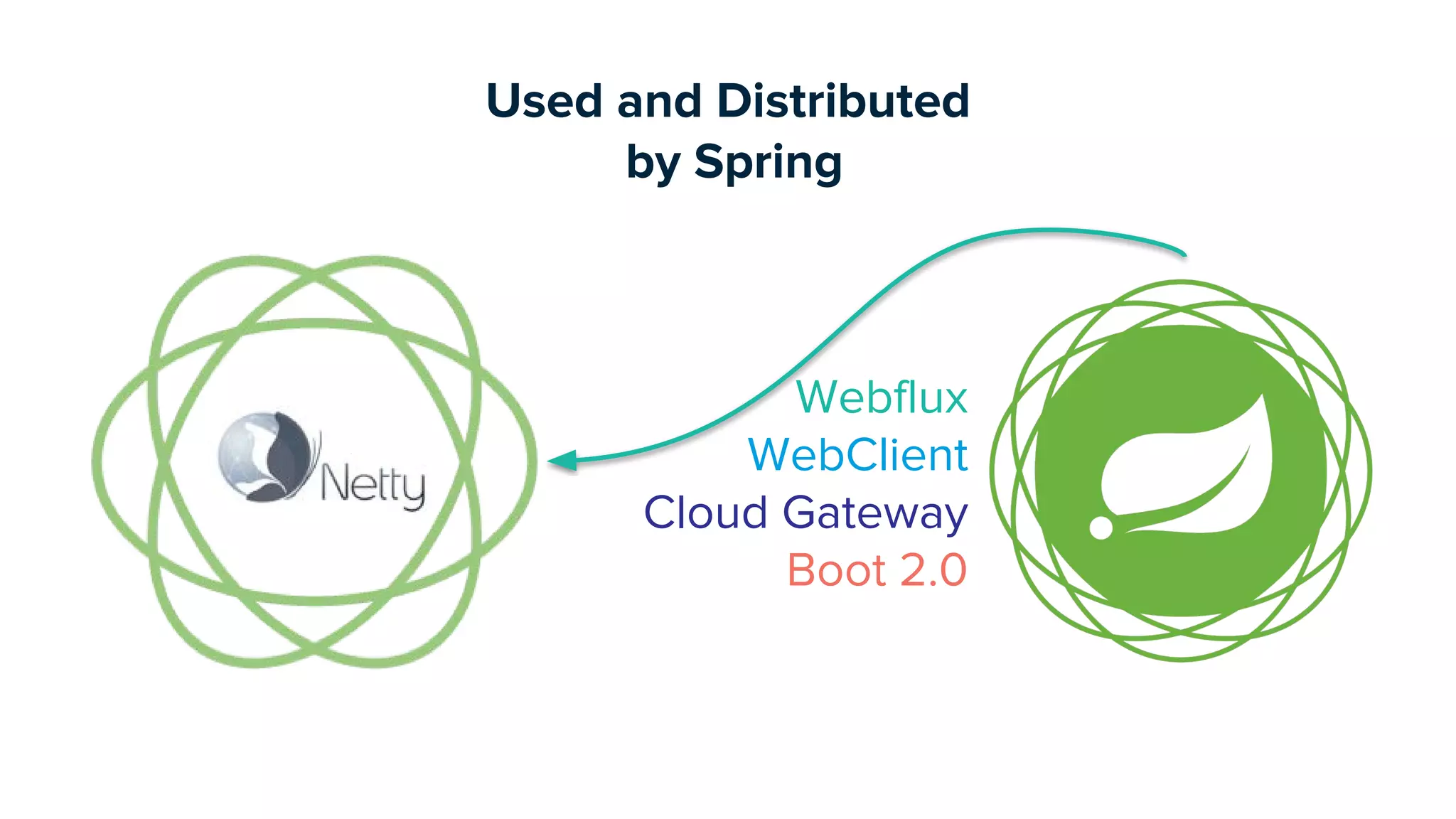 Webflux
WebClient
Cloud Gateway
Boot 2.0
Used and Distributed
by Spring
 