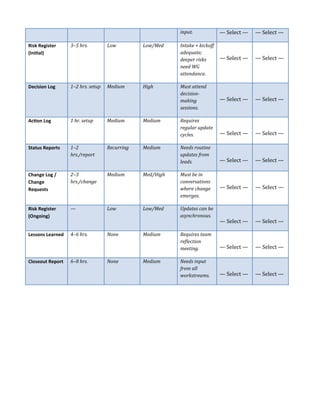 input. — Select — — Select —
Risk Register
(Initial)
3–5 hrs. Low Low/Med Intake + kickoff
adequate;
deeper risks
need WG
attendance.
— Select — — Select —
Decision Log 1–2 hrs. setup Medium High Must attend
decision-
making
sessions.
— Select — — Select —
Action Log 1 hr. setup Medium Medium Requires
regular update
cycles. — Select — — Select —
Status Reports 1–2
hrs./report
Recurring Medium Needs routine
updates from
leads. — Select — — Select —
Change Log /
Change
Requests
2–3
hrs./change
Medium Med/High Must be in
conversations
where change
emerges.
— Select — — Select —
Risk Register
(Ongoing)
— Low Low/Med Updates can be
asynchronous.
— Select — — Select —
Lessons Learned 4–6 hrs. None Medium Requires team
reflection
meeting. — Select — — Select —
Closeout Report 6–8 hrs. None Medium Needs input
from all
workstreams. — Select — — Select —
 