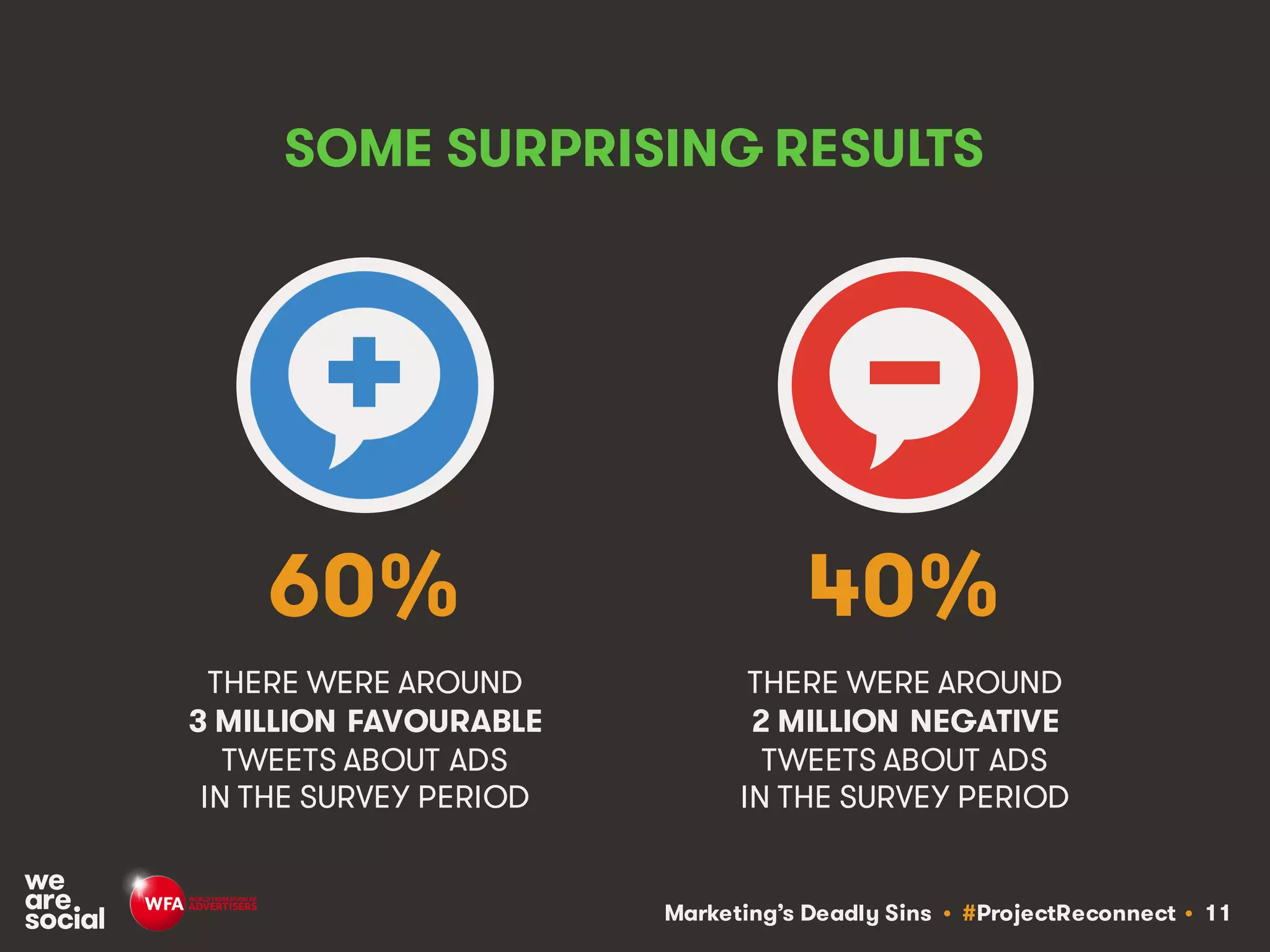 Marketing’s Deadly Sins • #ProjectReconnect • 11
THERE WERE AROUND
3 MILLION FAVOURABLE
TWEETS ABOUT ADS
IN THE SURVEY PERIOD
THERE WERE AROUND
2 MILLION NEGATIVE
TWEETS ABOUT ADS
IN THE SURVEY PERIOD
60% 40%
SOME SURPRISING RESULTS
 