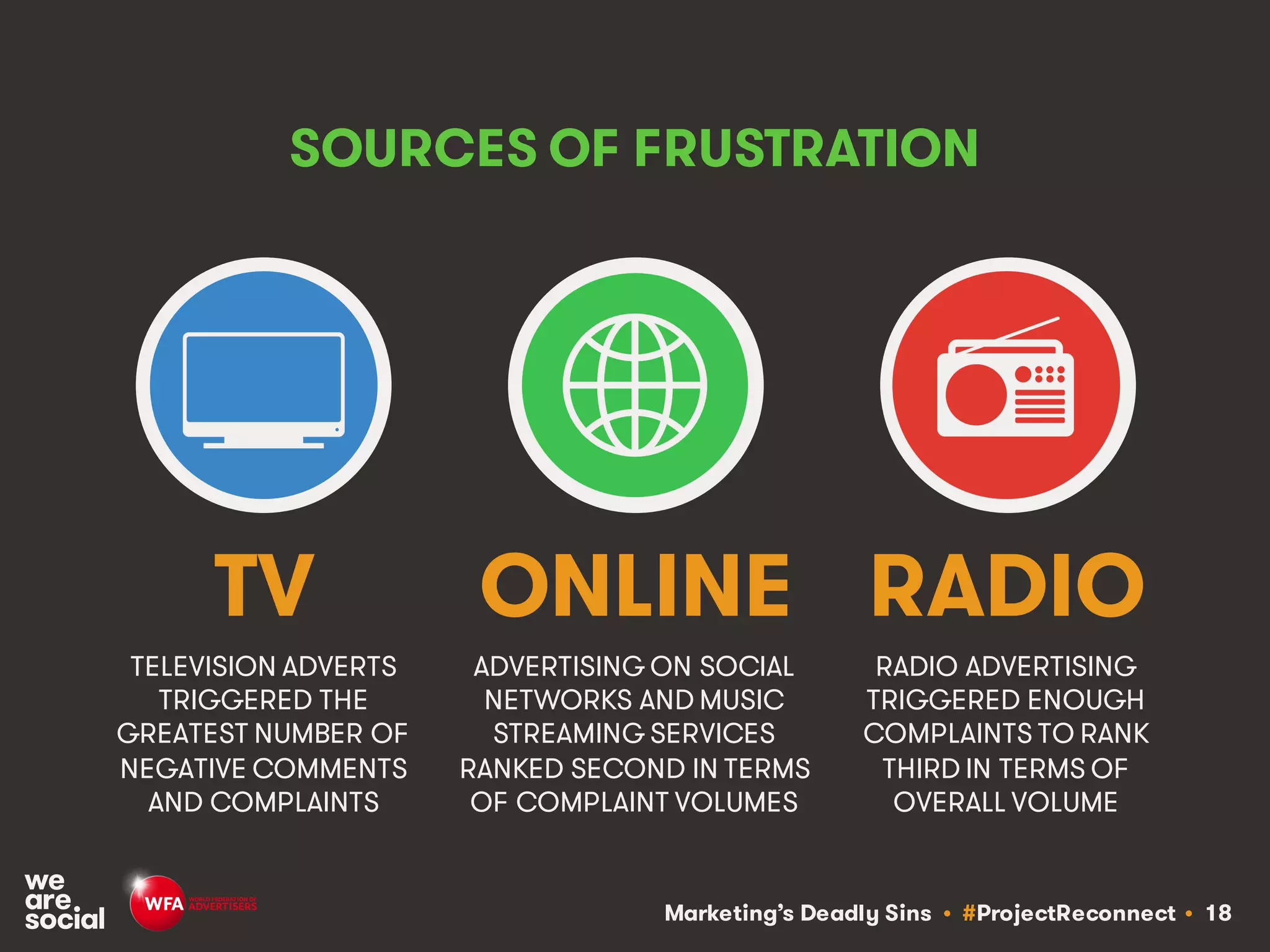 Marketing’s Deadly Sins • #ProjectReconnect • 18
SOURCES OF FRUSTRATION
TELEVISION ADVERTS
TRIGGERED THE
GREATEST NUMBER OF
NEGATIVE COMMENTS
AND COMPLAINTS
ADVERTISING ON SOCIAL
NETWORKS AND MUSIC
STREAMING SERVICES
RANKED SECOND IN TERMS
OF COMPLAINT VOLUMES
TV ONLINE
RADIO ADVERTISING
TRIGGERED ENOUGH
COMPLAINTS TO RANK
THIRD IN TERMS OF
OVERALL VOLUME
RADIO
 