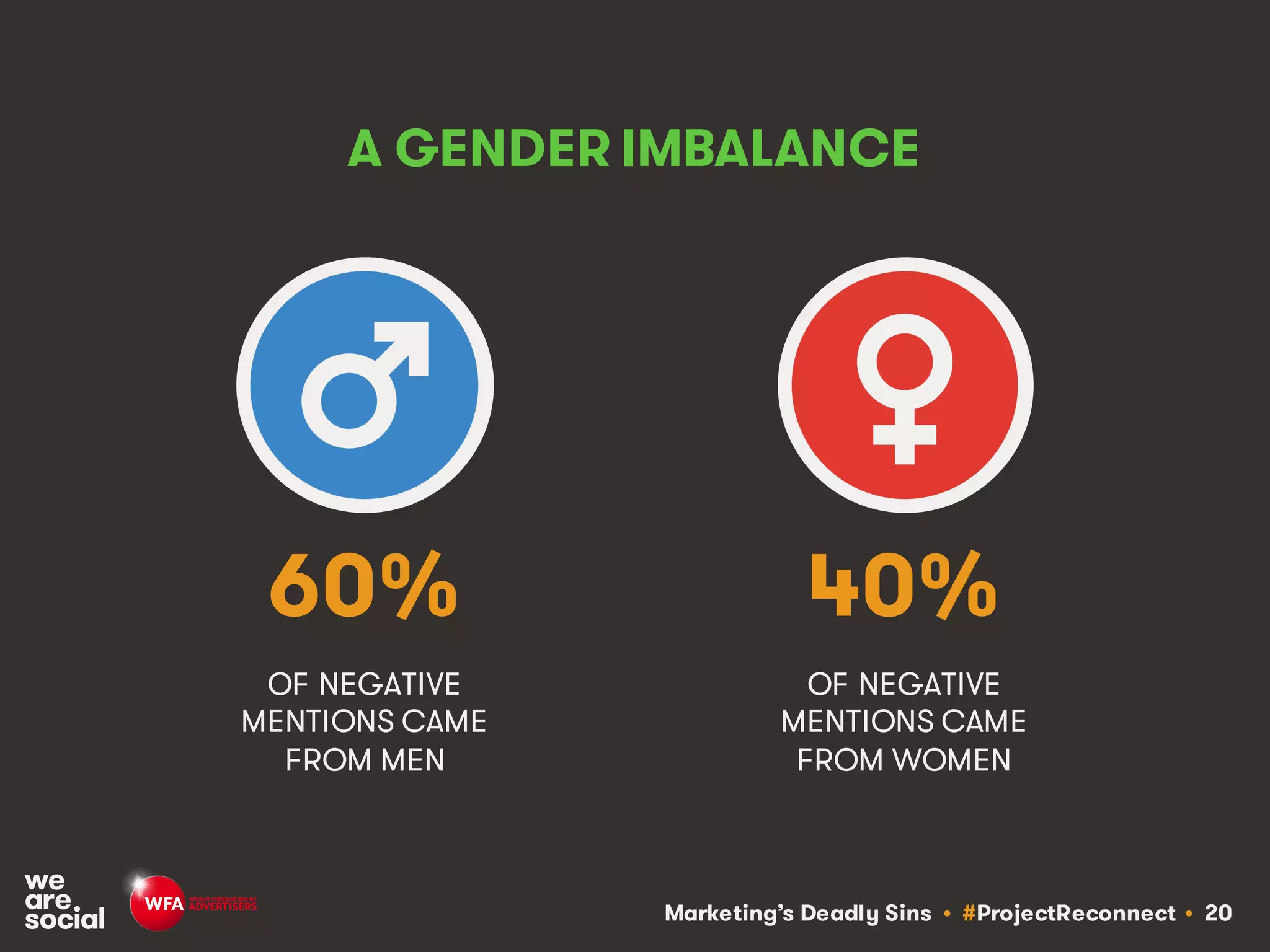 Marketing’s Deadly Sins • #ProjectReconnect • 20
OF NEGATIVE
MENTIONS CAME
FROM MEN
OF NEGATIVE
MENTIONS CAME
FROM WOMEN
60% 40%
A GENDER IMBALANCE
 