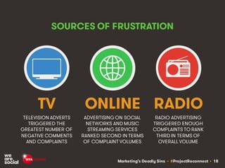 Marketing’s Deadly Sins • #ProjectReconnect • 18
SOURCES OF FRUSTRATION
TELEVISION ADVERTS
TRIGGERED THE
GREATEST NUMBER OF
NEGATIVE COMMENTS
AND COMPLAINTS
ADVERTISING ON SOCIAL
NETWORKS AND MUSIC
STREAMING SERVICES
RANKED SECOND IN TERMS
OF COMPLAINT VOLUMES
TV ONLINE
RADIO ADVERTISING
TRIGGERED ENOUGH
COMPLAINTS TO RANK
THIRD IN TERMS OF
OVERALL VOLUME
RADIO
 