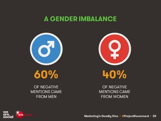 Marketing’s Deadly Sins • #ProjectReconnect • 20
OF NEGATIVE
MENTIONS CAME
FROM MEN
OF NEGATIVE
MENTIONS CAME
FROM WOMEN
60% 40%
A GENDER IMBALANCE
 