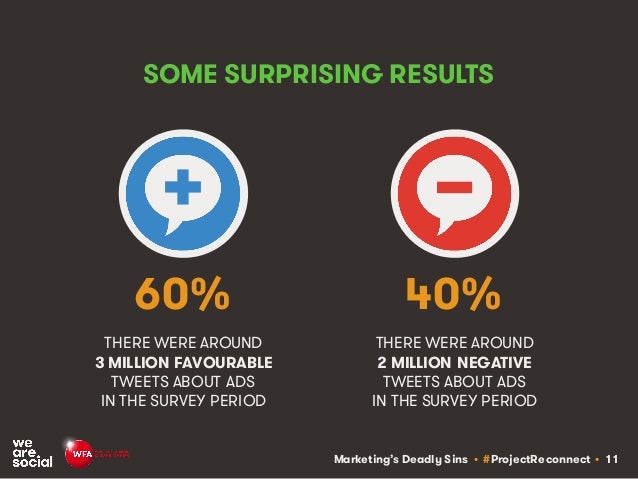 Marketing’s Deadly Sins • #ProjectReconnect • 11
THERE WERE AROUND
3 MILLION FAVOURABLE
TWEETS ABOUT ADS
IN THE SURVEY PER...