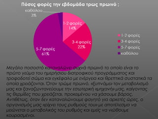 Μεγάλο ποσοστό καταναλώνει συχνά πρωινό το οποίο είναι το
πρώτο γεύμα του ημερήσιου διατροφικού προγράμματος και
τροφοδοτεί σώμα και εγκέφαλο με ενέργεια και θρεπτικά συστατικά τα
οποία χρειάζονται. Όταν τρώμε πρωινό, «ξυπνάμε» τον μεταβολισμό
μας και ξαναζωντανεύουμε την εσωτερική «μηχανή» μας, καίγοντας
τις θερμίδες που χρειάζεται, προκειμένου να χάσουμε βάρος.
Αντιθέτως, όταν δεν καταναλώνουμε φαγητό για αρκετές ώρες, ο
οργανισμός μας «ρίχνει τους ρυθμούς του» με αποτέλεσμα να
μειώνεται ο μεταβολικός του ρυθμός και εμείς να νιώθουμε
κουρασμένοι.

 