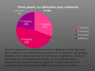 Μεγάλο ποσοστό καταναλώνει συχνά ενδιάμεσα σνακ. Έρευνες
έχουν δείξει ότι τα ενδιάμεσα γεύματα κατά τη διάρκεια της ημέρας,
βοηθάνε στην διατήρηση και την απώλεια του βάρους αλλά και
στην μείωση του σωματικού λίπους. Αυτό συμβαίνει διότι η
κατανάλωση υγιεινών σνακ με χαμηλά λιπαρά μειώνουν την
ημερήσια παροχή θερμίδων καθώς ελαττώνουν την πείνα.

 