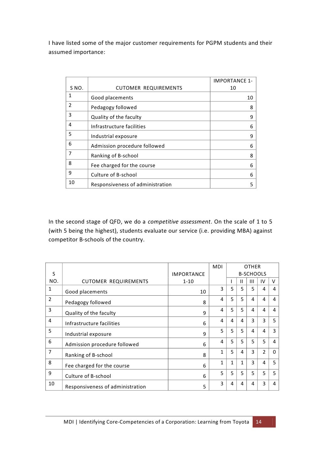 Pilot quantity learning toyota