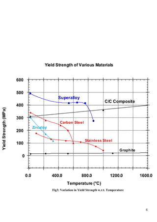 Yield Strength of Various Materials


                       600

                       500
                                                  Superalloy
                                                                                    C/C Composite
                       400
Yield Strength (MPa)




                       300
                                                   Carbon Ste e l
                                   Zircaloy
                       200

                                                                     Stainle ss Ste e l
                       100
                                                                                              Graphite
                         0



                             0.0              400.0                800.0                1200.0           1600.0
                                                        Temperature (°C)
                                              Fig3: Variation in Yield Strength w.r.t. Temperature




                                                                                                           6
 