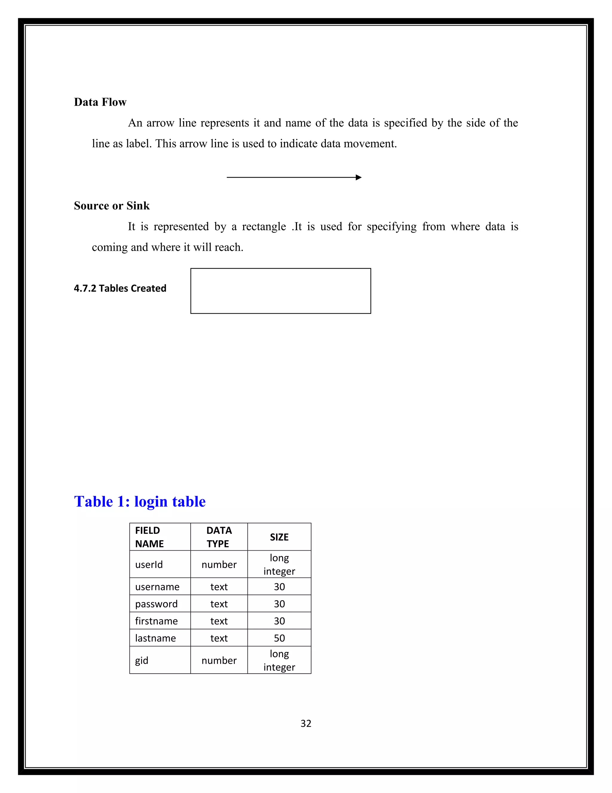 Data Flow
            An arrow line represents it and name of the data is specified by the side of the
   line as label. This arrow line is used to indicate data movement.




Source or Sink
            It is represented by a rectangle .It is used for specifying from where data is
   coming and where it will reach.


4.7.2 Tables Created




Table 1: login table
             FIELD          DATA
                                         SIZE
             NAME           TYPE
                                         long
             userId        number
                                       integer
             username       text          30
             password       text         30
             firstname      text         30
             lastname       text          50
                                         long
             gid           number
                                       integer




                                                 32
 