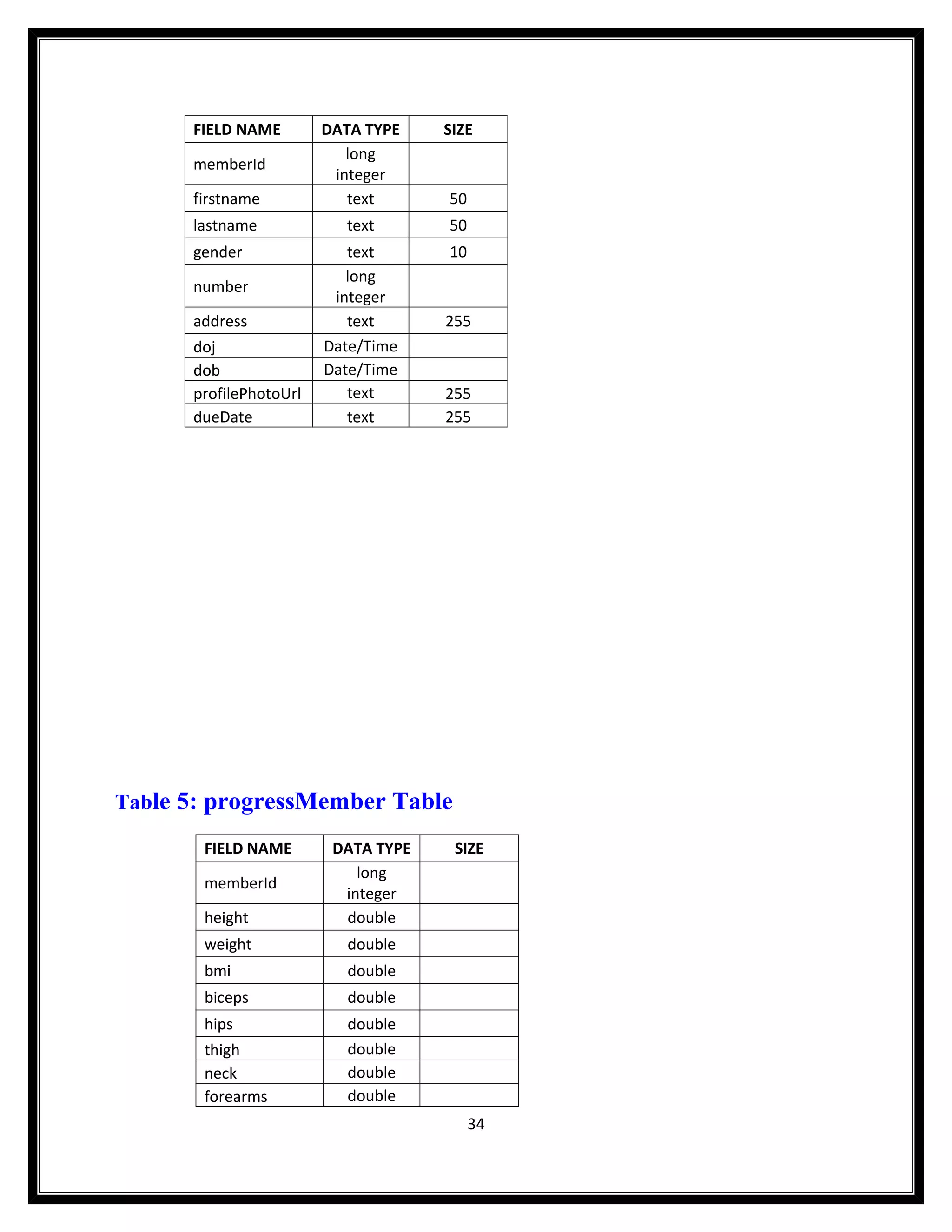 FIELD NAME        DATA TYPE    SIZE
                           long
      memberId
                         integer
      firstname            text      50
      lastname            text       50
      gender               text      10
                           long
      number
                         integer
      address              text      255
      doj               Date/Time
      dob               Date/Time
      profilePhotoUrl      text      255
      dueDate              text      255




Table 5: progressMember Table

       FIELD NAME        DATA TYPE    SIZE
                            long
       memberId
                          integer
       height             double
       weight             double
       bmi                double
       biceps             double
       hips               double
       thigh              double
       neck               double
       forearms           double
                                          34
 