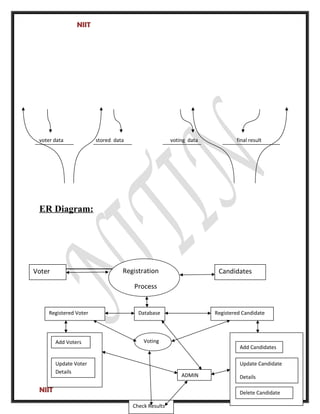 NIIT
voter data stored data voting data final result
ER Diagram:
NIIT
Voter CandidatesRegistration
Process
Registered Voter Database Registered Candidate
Voting
ADMIN
Add Candidates
Update Candidate
Details
Delete Candidate
Add Voters
Update Voter
Details
Check Results
 