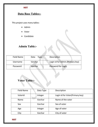 NIIT
Data Base Tables:-
This project uses many tables:
• Admin
• Voter
• Candidate
Admin Table:-
Field Name Data Type Description
Username Varchar Login id for Admin.(Primary key)
Password Varchar Password for Login
Voter Table:-
Field Name Data Type Description
VoterId Integer Login id for Voter(Primary key)
Name Varchar Name of the voter
Sex Varchar Sex of voter
Age Integer Age of voter
City Varchar City of voter
NIIT
 