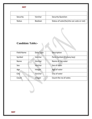 NIIT
Security Varchar Security Question
Status Boolean Status of voter(he/she can vote or not)
Candidate Table:-
Field Name Data Type Description
Symbol Varchar Party Symbol (Primary key)
Name Varchar Name of the voter
Sex Varchar Sex of voter
Age Integer Age of voter
City Varchar City of voter
Count Integer Count the no of votes
NIIT
 