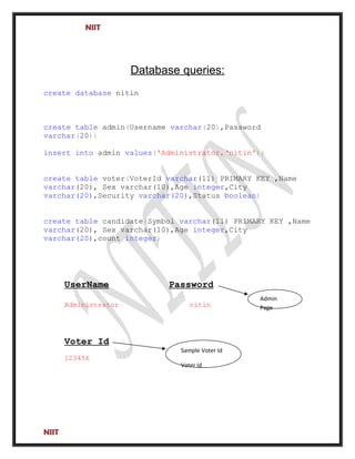 NIIT
Database queries:
create database nitin
create table admin(Username varchar(20),Password
varchar(20))
insert into admin values('Administrator,‘nitin'))
create table voter(VoterId varchar(11) PRIMARY KEY ,Name
varchar(20), Sex varchar(10),Age integer,City
varchar(20),Security varchar(20),Status boolean)
create table candidate(Symbol varchar(11) PRIMARY KEY ,Name
varchar(20), Sex varchar(10),Age integer,City
varchar(20),count integer)
UserName Password
Administrator nitin
Voter Id
123456
NIIT
Admin
Page
Sample Voter Id
Voter Id
 