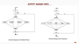 Activity Diagram for Mobile Phone
Activity Diagram for Customer
 
