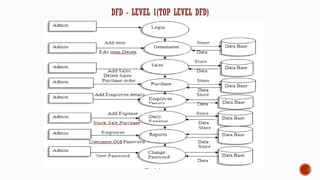 DFD - LEVEL 1(TOP LEVEL DFD)
 