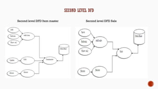 SECOND LEVEL DFD
Second level DFD Item master Second level DFD Sale
 