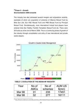 25
23
Phase V – Growth
&Consolidation 2004 onwards
The industry has also witnessed several mergers and acquisitions recently,
examples of which are acquisition of schemes of Alliance Mutual Fund by
Birla Sun Life, Sun F&C Mutual Fund and PNB Mutual Fund by Principal
Mutual Fund. Simultaneously, more international mutual fund players have
entered India like Fidelity, Franklin Templeton Mutual Fund etc. There were
29 funds as at the end of March 2006. This is a continuing phase of growth of
the industry through consolidation and entry of new international and private
sector players.
TABLE 1.3 EVOLUTION OF THE INDIAN MF INDUSTRY
Year No of
AMCs
No of
schemes
AUM US
$(mn)
Mar 98 31 235 17451
Mar 98 32 277 16111
23
http://finance.indiamart.com/india_business_information/mutual_funds_industry.html
 