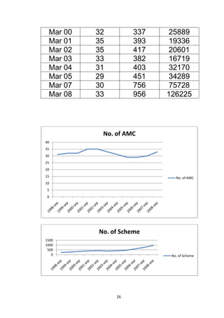 26
Mar 00 32 337 25889
Mar 01 35 393 19336
Mar 02 35 417 20601
Mar 03 33 382 16719
Mar 04 31 403 32170
Mar 05 29 451 34289
Mar 07 30 756 75728
Mar 08 33 956 126225
0
5
10
15
20
25
30
35
40
No. of AMC
No. of AMC
0
500
1000
1500
No. of Scheme
No. of Scheme
 