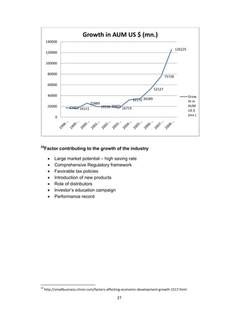 27
24
Factor contributing to the growth of the industry
 Large market potential – high saving rate
 Comprehensive Regulatory framework
 Favorable tax policies
 Introduction of new products
 Role of distributors
 Investor’s education campaign
 Performance record
24
http://smallbusiness.chron.com/factors-affecting-economic-development-growth-1517.html
17451 16111
25889
19336 20601
16719
32170 34289
52127
75728
126225
0
20000
40000
60000
80000
100000
120000
140000
Growth in AUM US $ (mn.)
Grow
th in
AUM
US $
(mn.)
 
