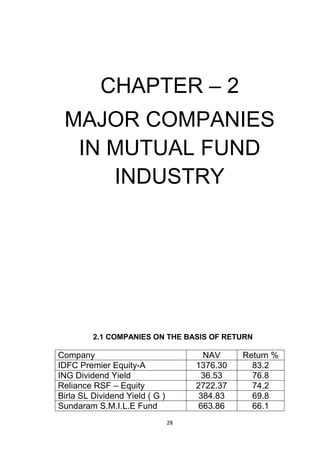28
CHAPTER – 2
MAJOR COMPANIES
IN MUTUAL FUND
INDUSTRY
2.1 COMPANIES ON THE BASIS OF RETURN
Company NAV Return %
IDFC Premier Equity-A 1376.30 83.2
ING Dividend Yield 36.53 76.8
Reliance RSF – Equity 2722.37 74.2
Birla SL Dividend Yield ( G ) 384.83 69.8
Sundaram S.M.I.L.E Fund 663.86 66.1
 