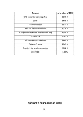 54
Company Avg. return of 2013
ICICI prudential technology Reg 62.55 %
SBI IT 54.50 %
Franklin InfoTech 53.34 %
Birla sun life new millennium 50.25 %
ICICI prudential export & other services Reg 43.59 %
SBI Pharma 26.05 %
UTI transportation & logistics 24.69 %
Reliance Pharma 20.87 %
Franklin India smaller companies 13.22 %
SBI FMCG 9.29 %
TREYNER’S PERFORMANCE INDEX
 